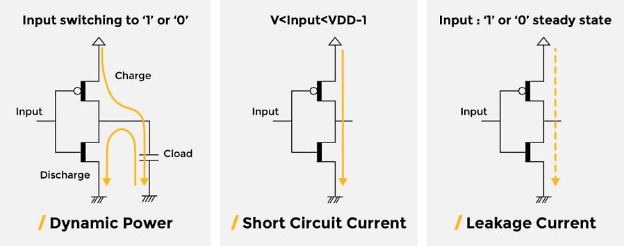 Components of power in CMOS circuit: Dynamic Power, Short Circuit Current and Leakage Current