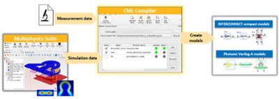 Lumerical Interconnect CML development and distribution