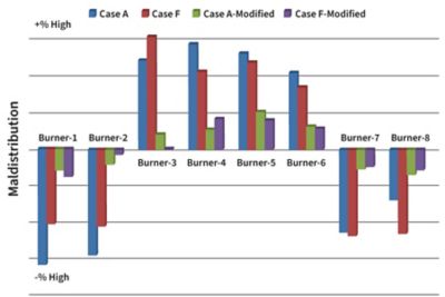 Maldistribution improvement for proposed modified design