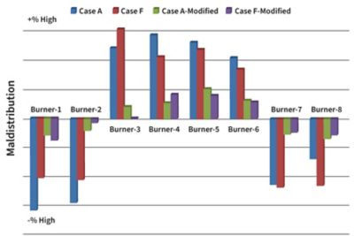 Figure 2: Maldistribution improvement for proposed modified design