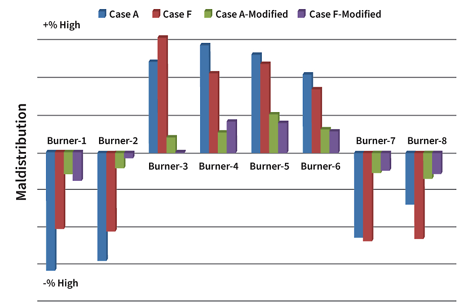 Maldistribution improvement for proposed modified design