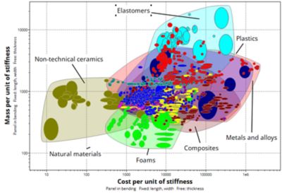 mass per unit of stiffness