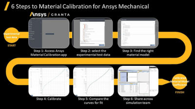 6 steps of materials calibration