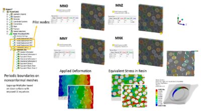 Ansys Mechanical microstructural testing