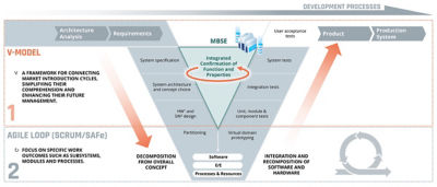 MBSE exceeds the V model and closes the loop