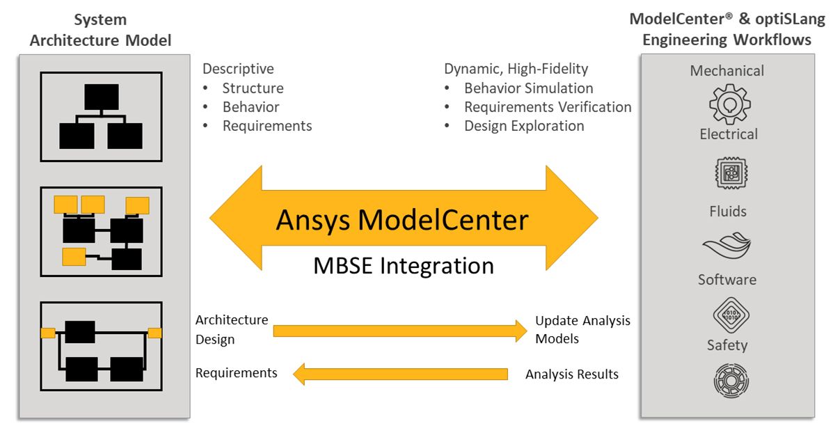 What is ModelBased Systems Engineering (MBSE)?