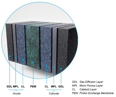Structure of the Membrane-Electrode-Assembly (MEA) of a PEMFC
