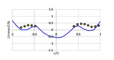 Mean spray axial velocity