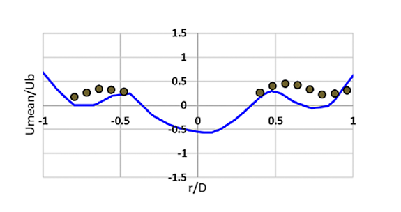Mean spray axial velocity