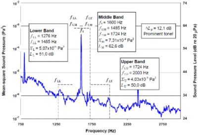 Mean square sound pressure