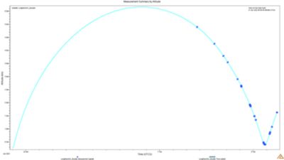 Measurement summary by attitude