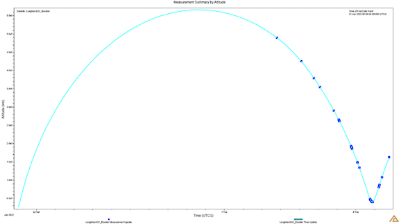 Measurement summary by attitude