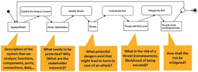 medini analyze workflow for security analysis