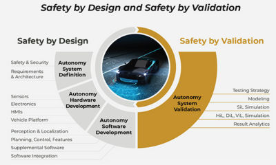 Autonomous vehicle safety by design and validation