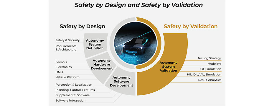 Autonomous vehicle safety by design and validation