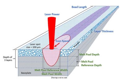 Case Study: Design for Metal Additive Manufacturing Part 1: Materials Selection and Process Parameter Optimization