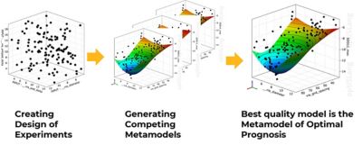 metamodel-of-optimal-prognosis-optislang