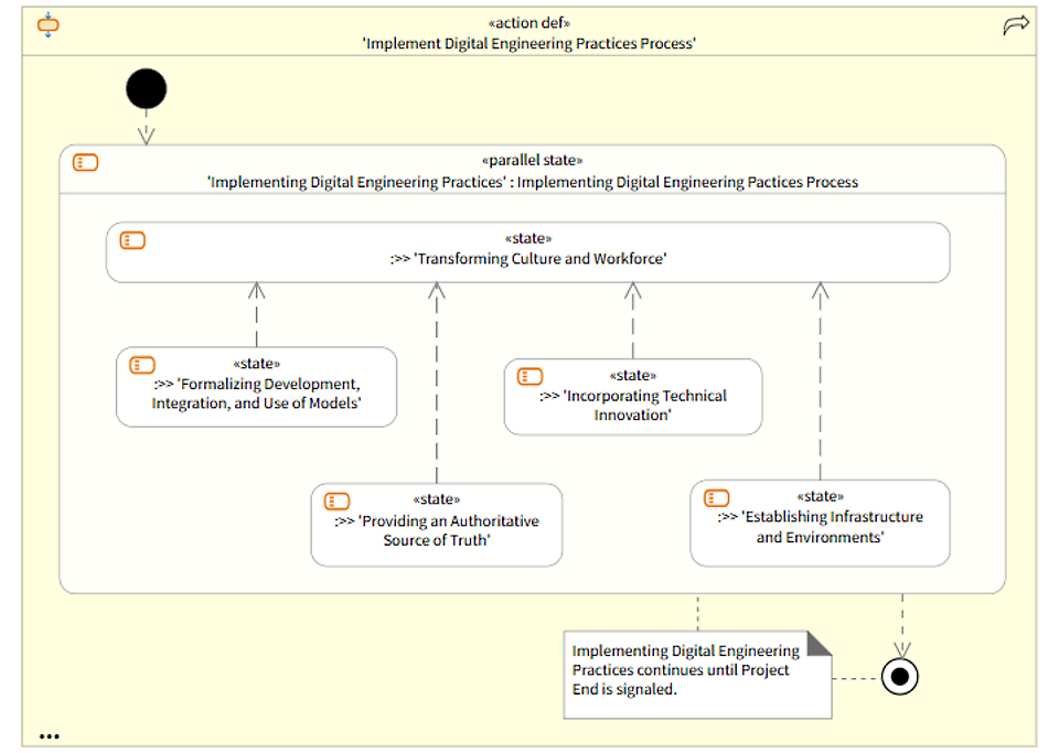 methodology-for-helping-to-realize-digital-engineering