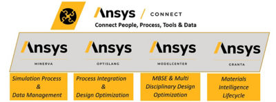Minerva Ansys connect