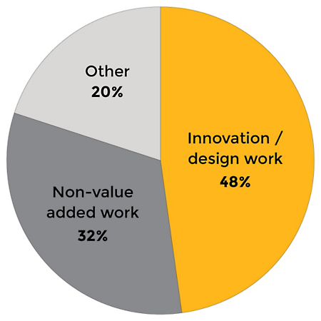 Pie chart showing how engineers spend their workday.