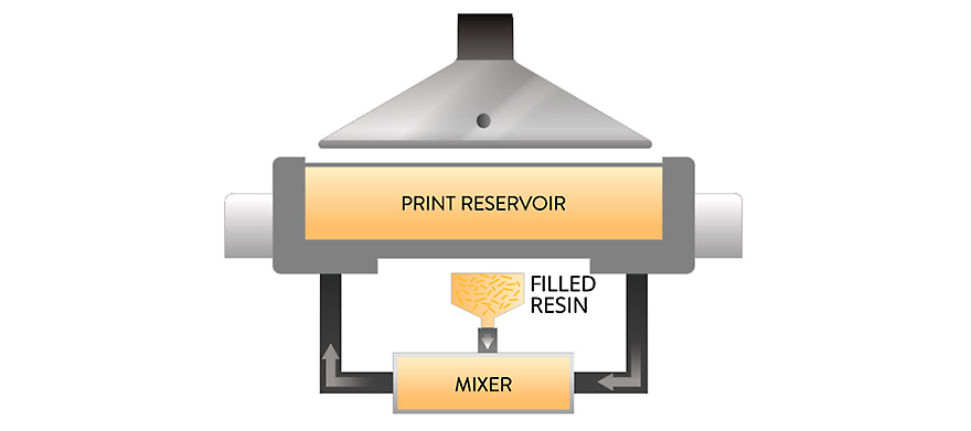 Continuous Kinetic Mixing (CKM) blends resin with additives.