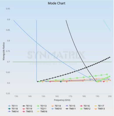 A mode analysis chart helps select the best radio frequency filter design. Image courtesy of Synmatrix.