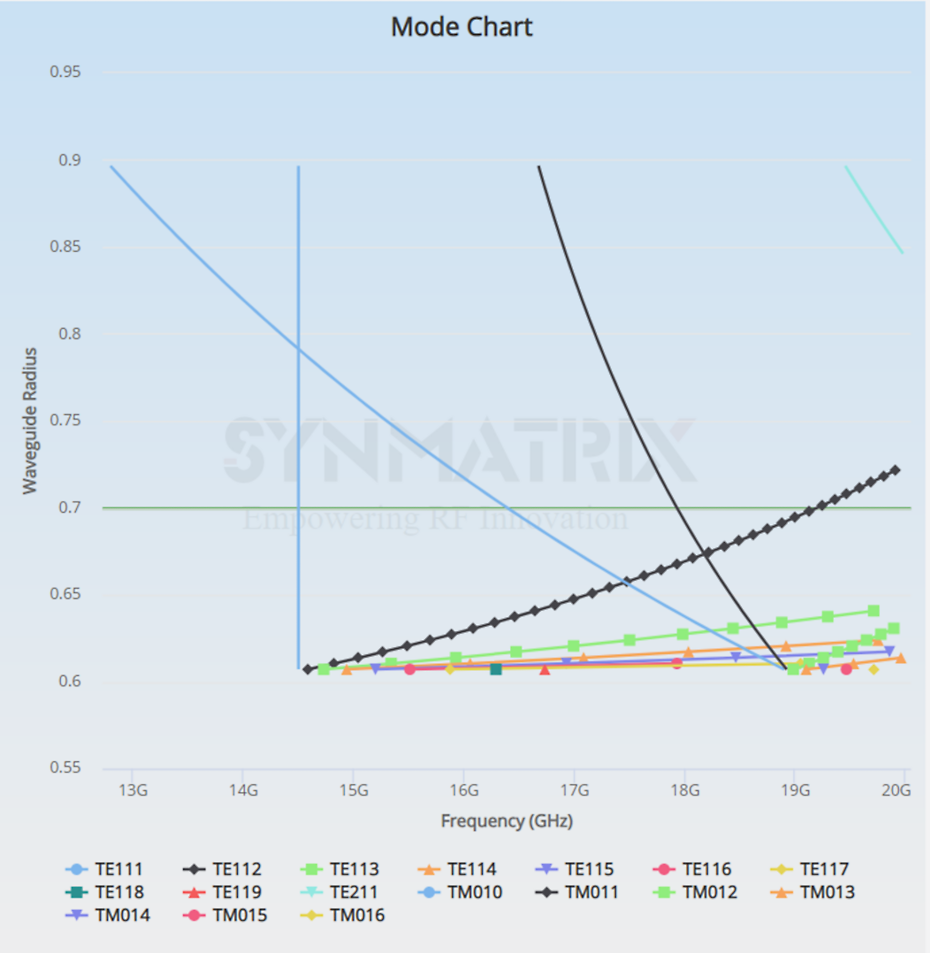 A mode analysis chart helps select the best radio frequency filter design. Image courtesy of Synmatrix.