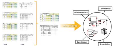 DFMEA architectures and worksheets 