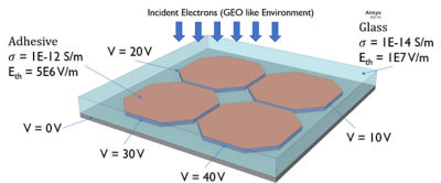 the model setup for the breakdown of a solar cell coupon with the bias voltage applied to each cell and with the properties of the materials