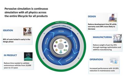 Persuasive simulation is continuous simulation