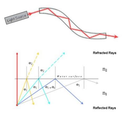 Modification of lightguide