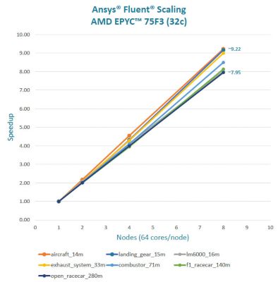 AMD EPYC 75F3的多节点伸缩性能