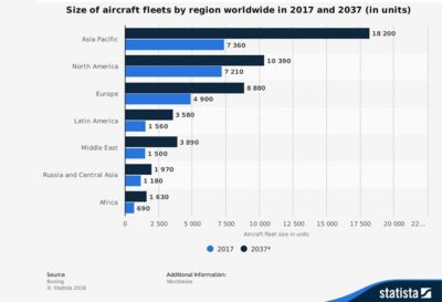 Statista and Boeing’s estimates of aircraft fleet size in 2017 and 2037