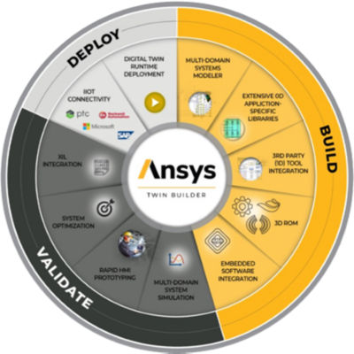 Ansys Twin Builder diagram of benefits of simulation to the MRO market