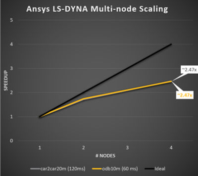 Multi-node scaling
