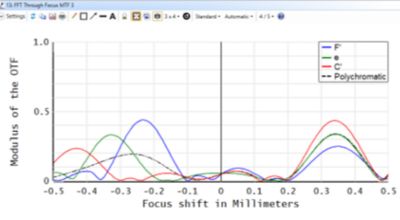multifocal-diffractive-lens
