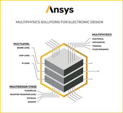 Multiphysics solutions for electronic design