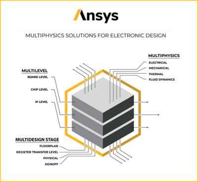 電子設計のためのマルチフィジックスソリューション