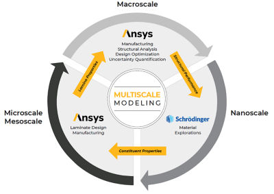 Multiscale modeling of materials