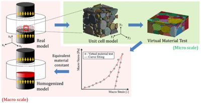 multiscale simulation