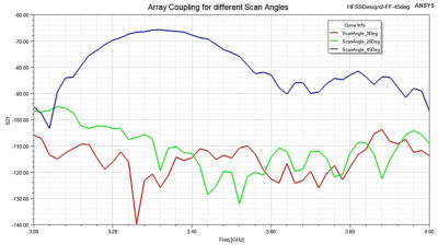 Mutual coupling between arrays estimated at different scan angles