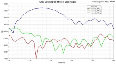 不同扫描角度下阵列间的相互耦合