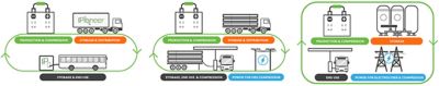 NanoSUN’s mobile Pioneer Hydrogen Refuelling Station (HRS) solutions (furthest left) in comparison to fixed HRS solutions (center and right)