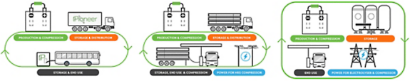NanoSUN’s mobile Pioneer Hydrogen Refuelling Station (HRS) solutions (furthest left) in comparison to fixed HRS solutions (center and right)
