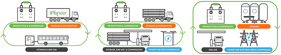 NanoSUN’s mobile Pioneer Hydrogen Refuelling Station (HRS) solutions (furthest left) in comparison to fixed HRS solutions (center and right)