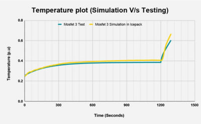 Nhanz temperature plot simulation vs testing