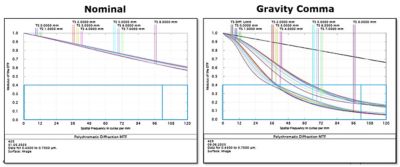 Nominal vs gravity comma