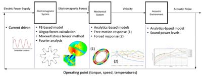 Fast noise, vibration, and harshness workflow