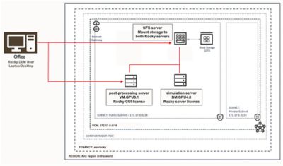 OCI Cloud computing architecture