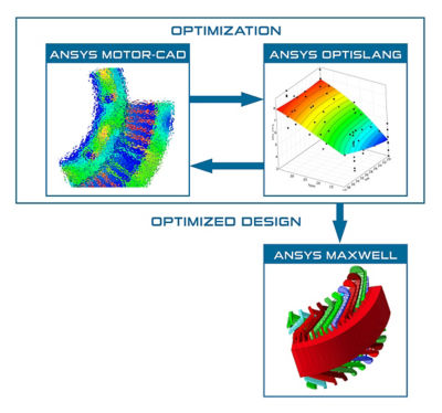 Ansys and ODS